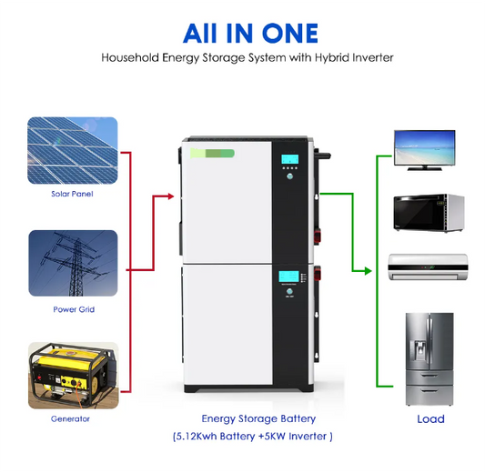The Importance of All-in-One Battery and Inverter Systems