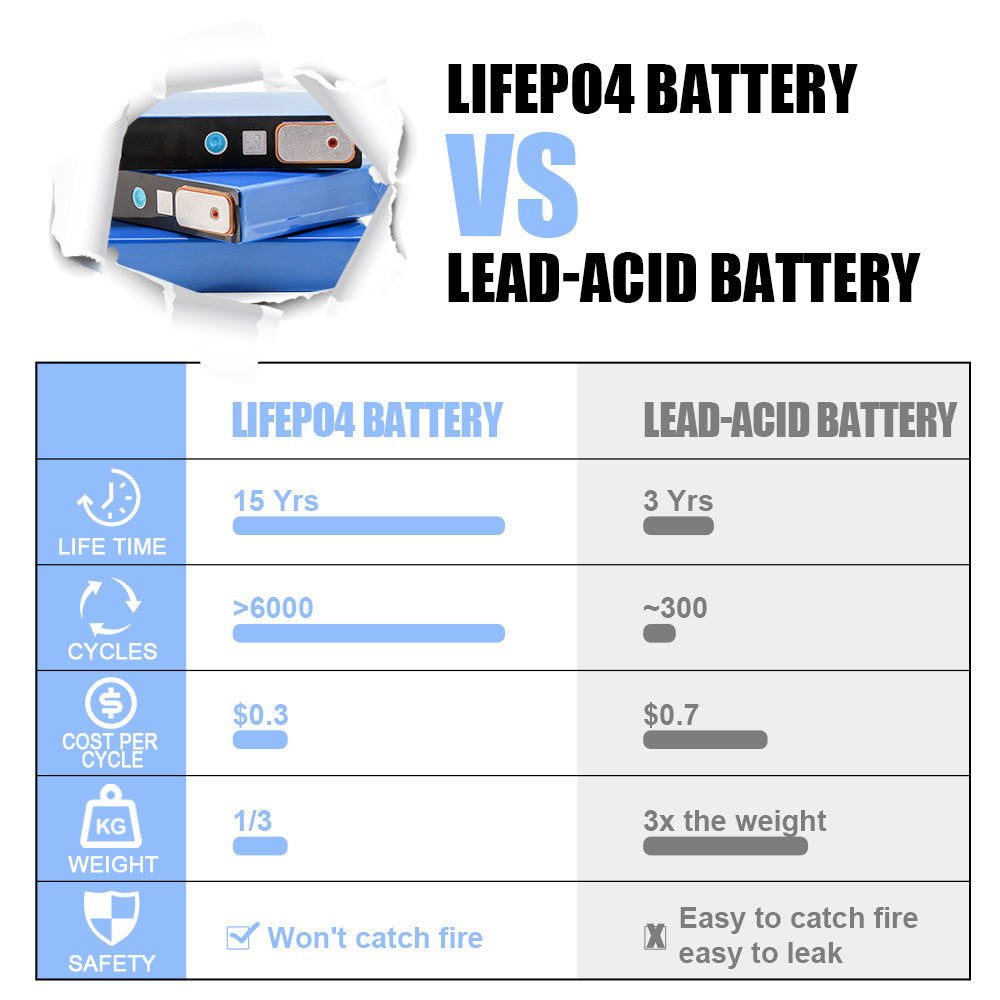 Best Selling Gotion 3.2v 52A Brand New A+ Lifepo4 Battery Good for E-bike EV RV Golf Car DIY Battery Pack