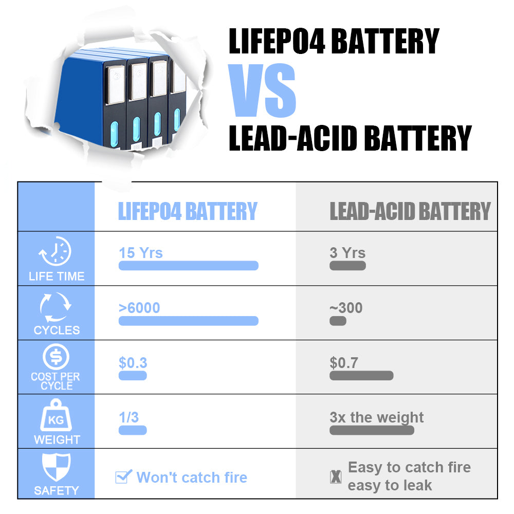 EU Stock! C Max Lifepo4 Battery lishen 40ah 3.2v 6C Discharge 240A Power Battery For Car Audio Stere acoustics Race Car Starting Power
