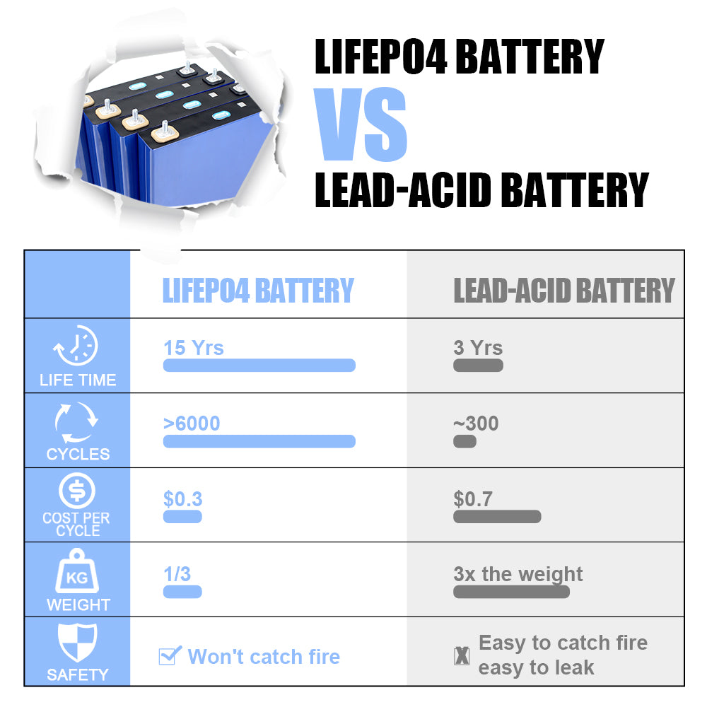 HAKADI Lifepo4 CATL 3.2.V 100Ah Grade A Batteries Deep cycle Rechargeable Cells For Golf carts RV EV Electric Vehicles Storage Battery Pack