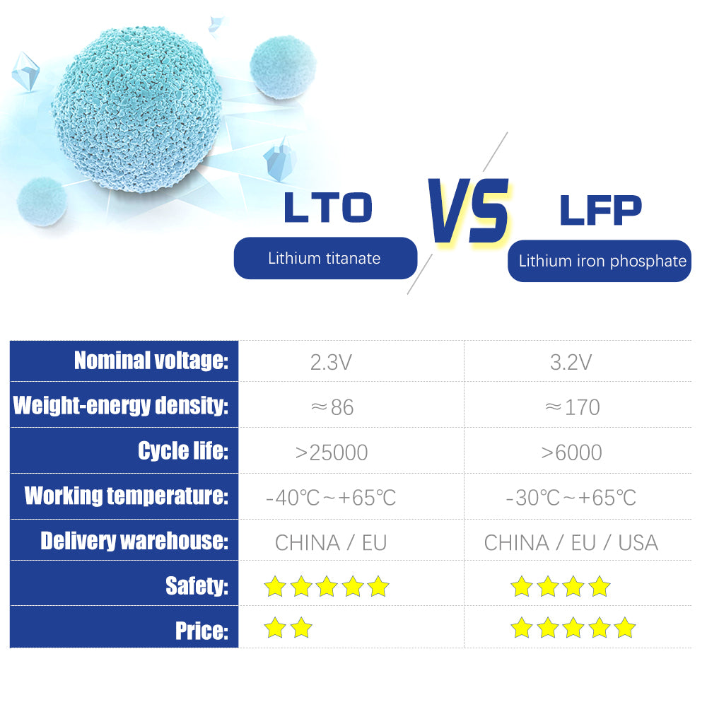 EU STOCK Yinlong 40Ah LTO Cells Grade A Brand New 66160H Lithium Titanate Battery For CAR AUDIO, RV, EV, Home Solar