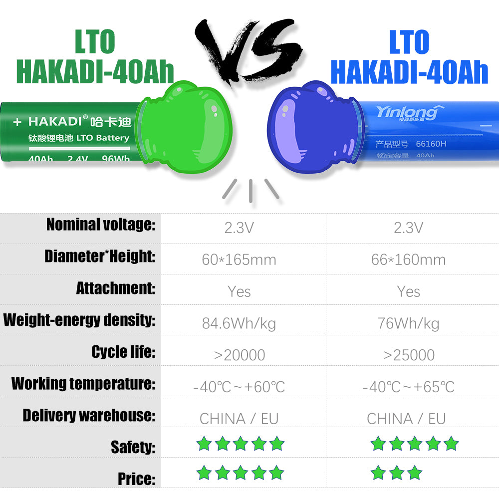 EU STOCK Yinlong 40Ah LTO Cells Grade A Brand New 66160H Lithium Titanate Battery For CAR AUDIO, RV, EV, Home Solar