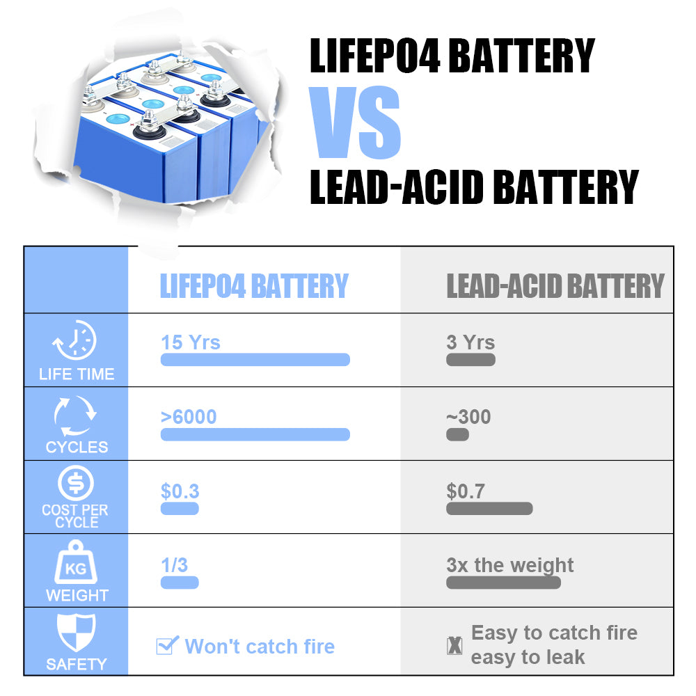 EVE 3.2V LF105A LiFePO4 3C EV Battery Grade A Prismatic Cell For 12V100A Boat, RV Solar System Can Ship to Ukraine