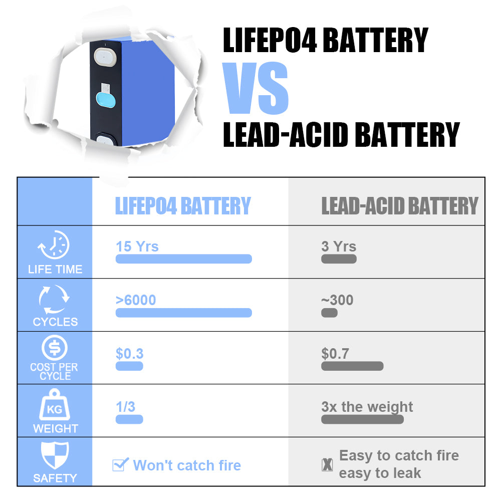 HAKADI EVE 160Ah LiFePO4 3.2V Rechargeable Battery Grade A Prismatic Cell For DIY 12V 24V 48V Pakc Solar System RV