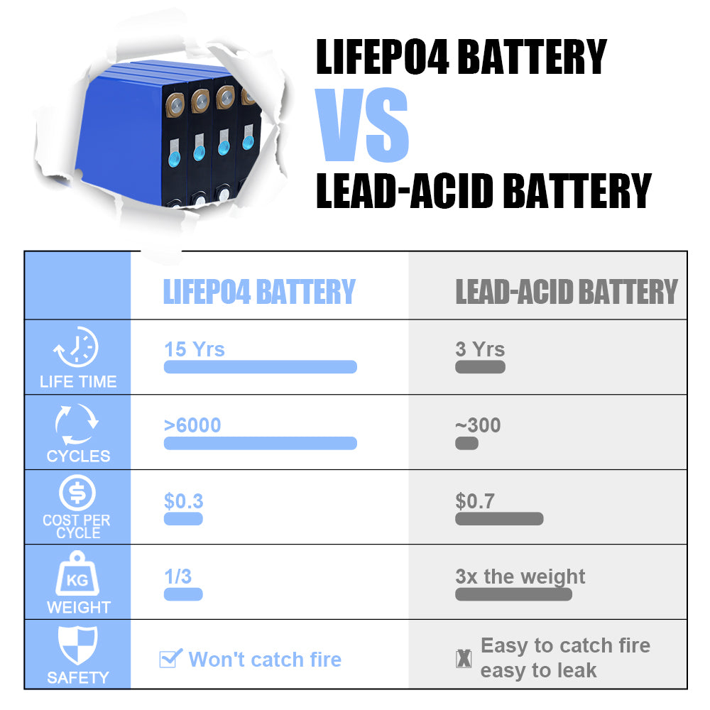 3.2v EVE LF173 Grade A Lifepo4 battery Prismatic Battery Cells for 10kwh Energy System, Golf Car,Off grid 16s