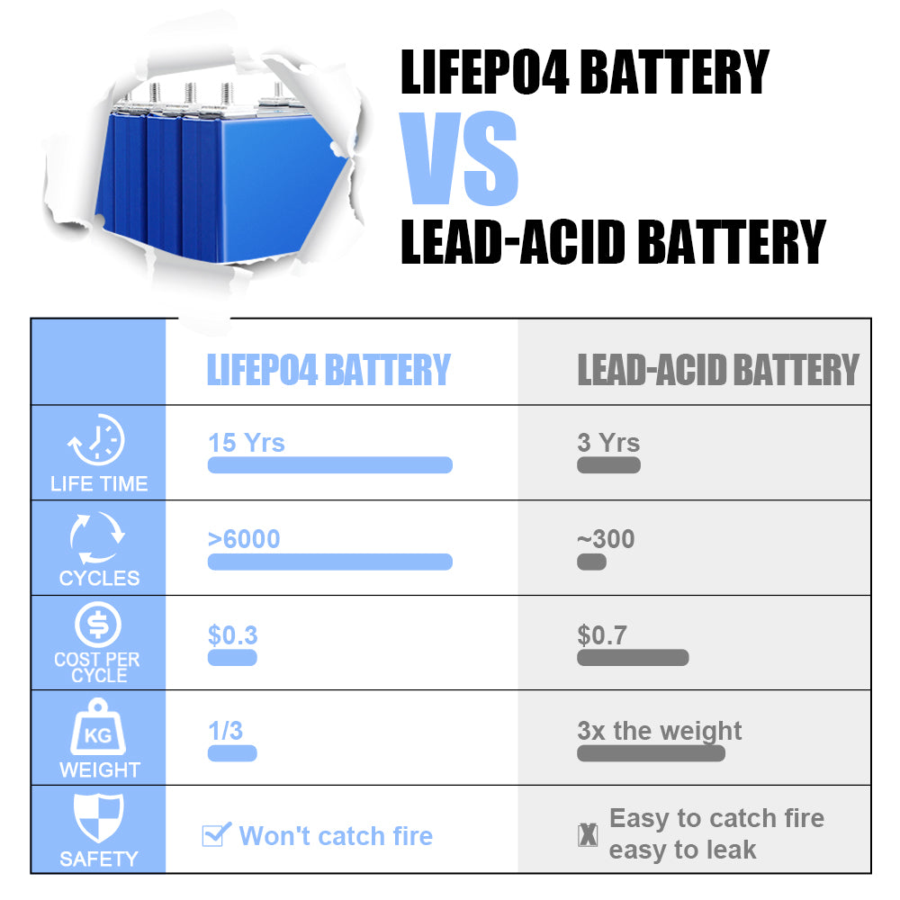 HAKADI LiFePO4 EVE 3.2V LF50f Grade A Cells Brand New Rechargeable Battery For DIY 12V 24V 48V Power Supply Solar System