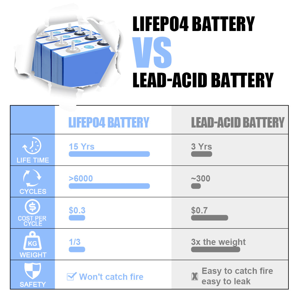 HAKADI EVE 3.2V 90Ah LiFePO4 Battery Brand New Grade A LFP Cells For DIY Battery Pack RV EV Boat Solar System