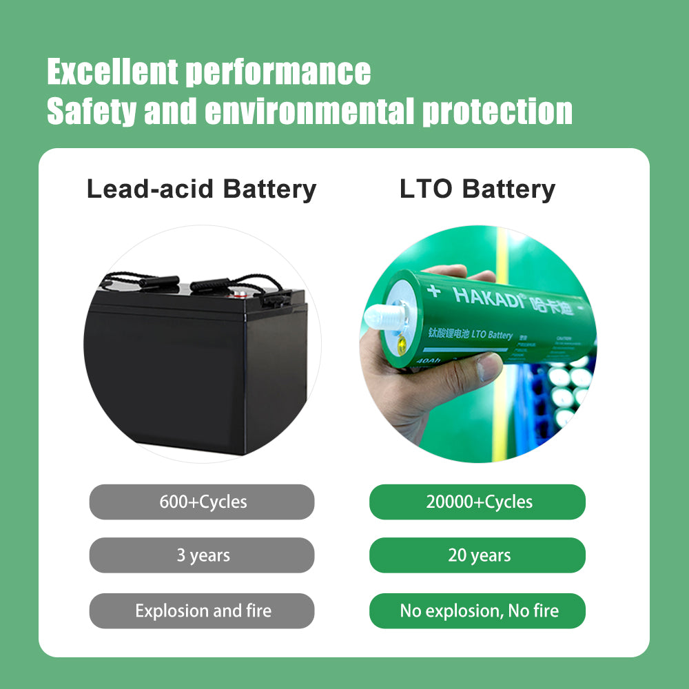 HAKADI 60165 2.4V 40A LTO Battery Grade A for Bus Telem Audio 25000 Cycles 20C Max Discharge