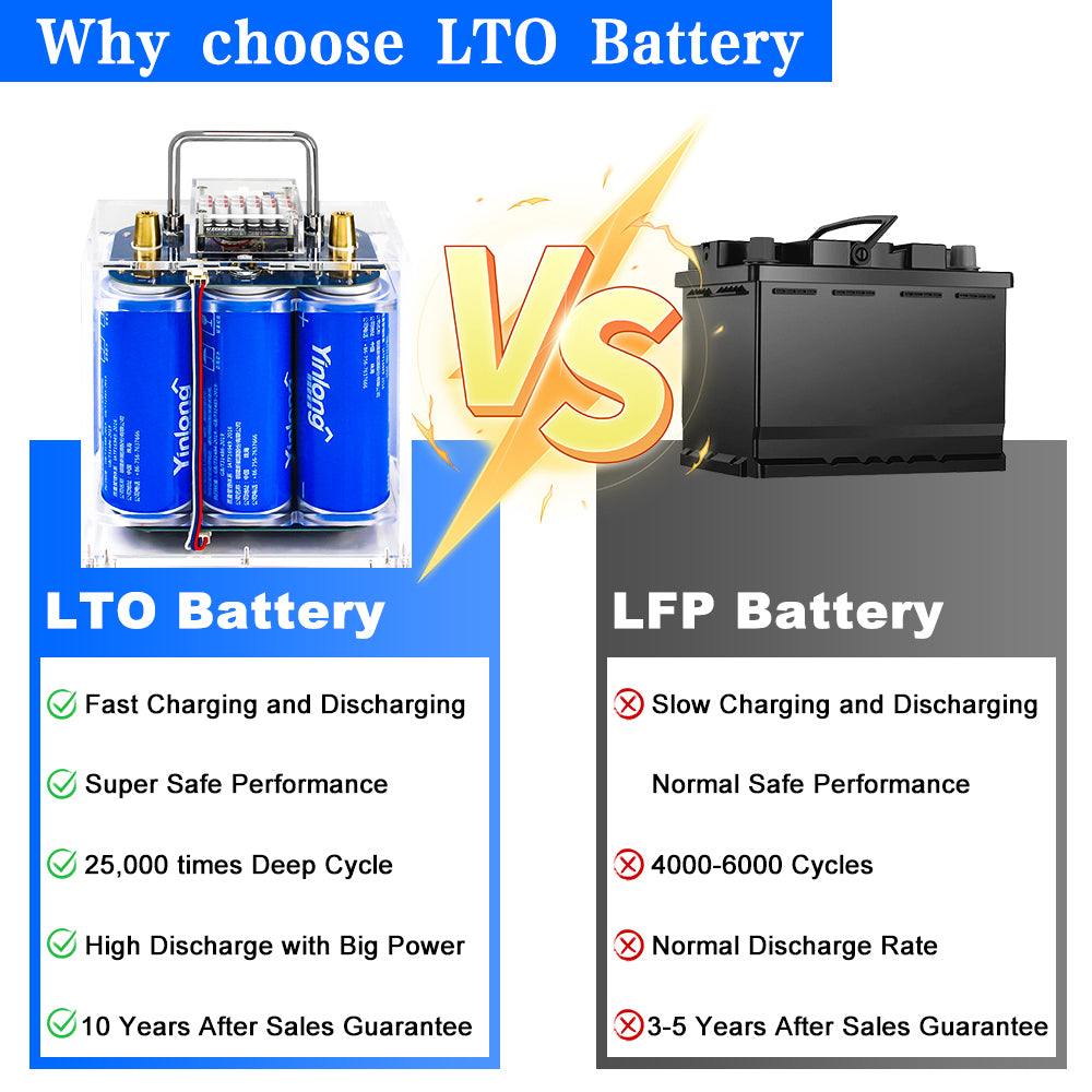 LTO Bank 12V 30ah 35ah 40ah 45ah Yinlong LTO66160 Battery With 5.5A Balancer for Car Audio EV Boat Engine Starting