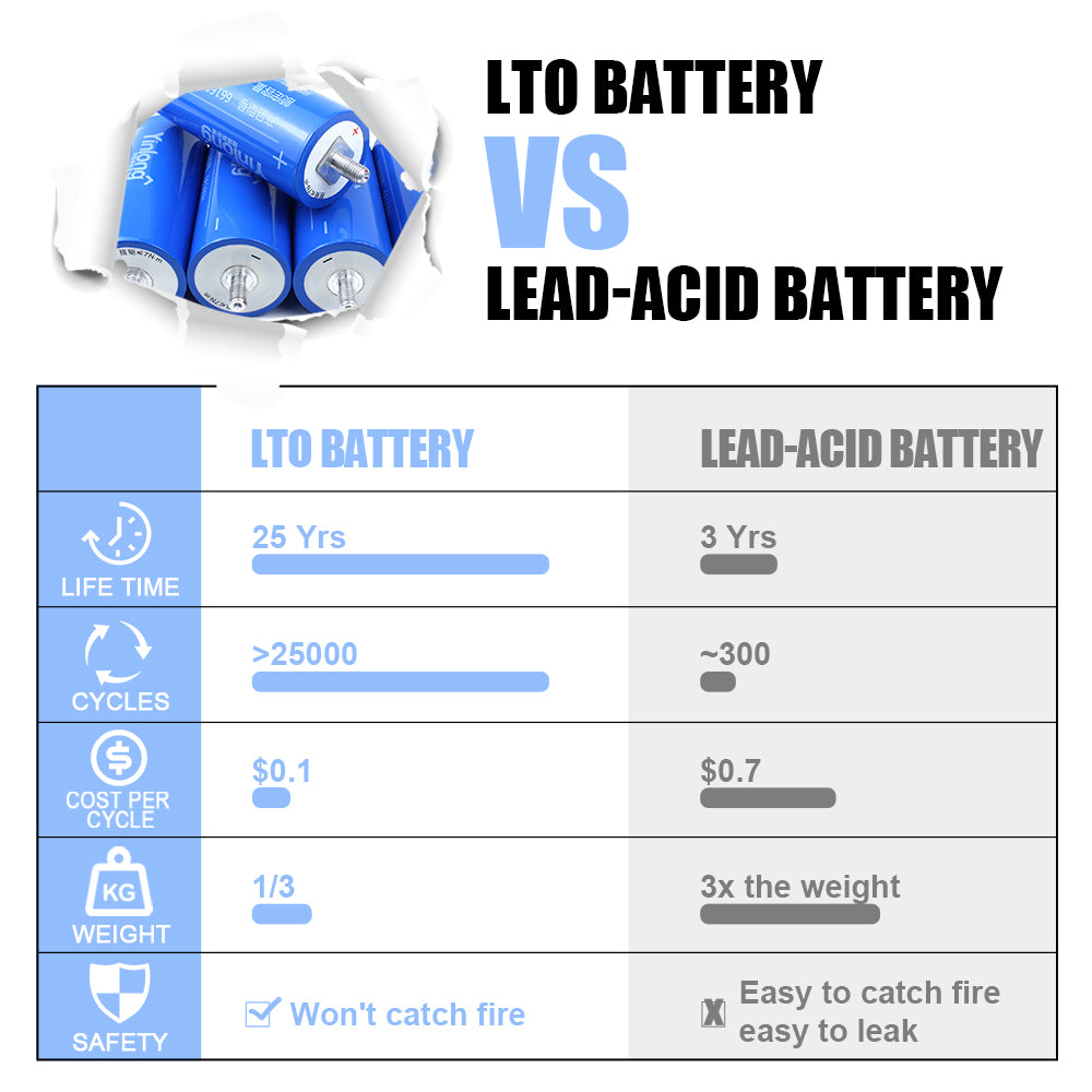 Yinlong 2.3V 35ah  LTO battery 66160 10c Grade A 25000 Deep Cycles DIY car audio