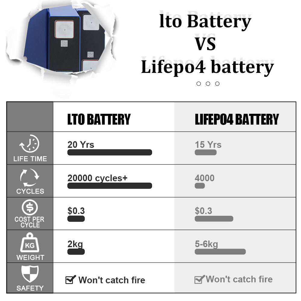 LTO Battery 100ah Yinlong LTO 2.3v 110ah grade A High Capacity 30000 cycles Energy Use Car