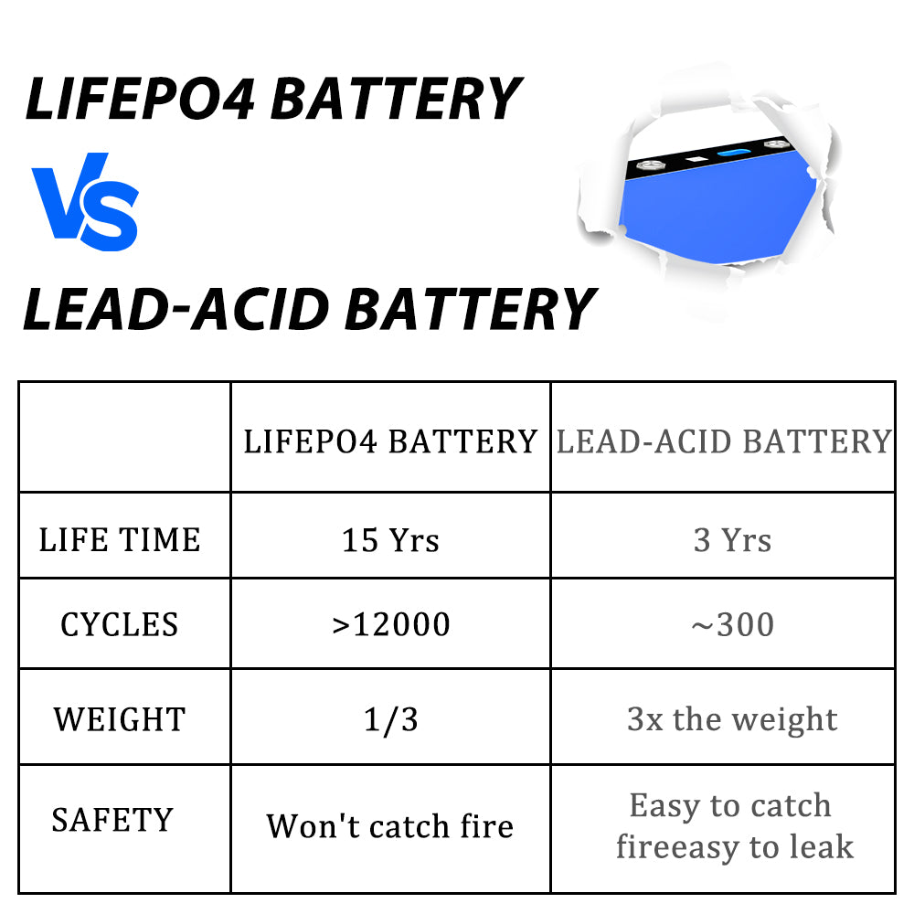 EU Stock- EVE MB56 LF628 LF560K 3.2v Lifepo4 Battery-Grade A