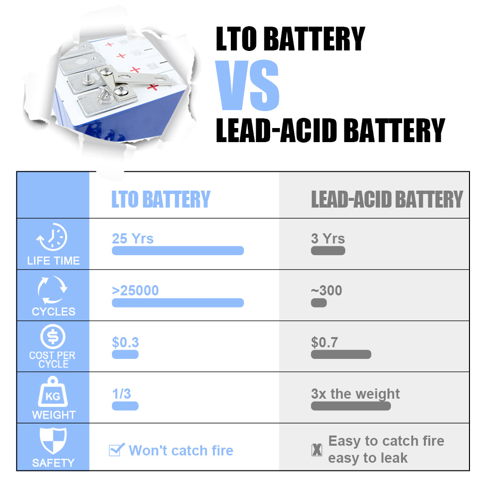 Yinlong 2.3V 33AH LTO Battery Prismatic Cells Grade A 30000 Cycles 10C